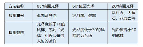 光澤度儀的測量角度和使用範圍