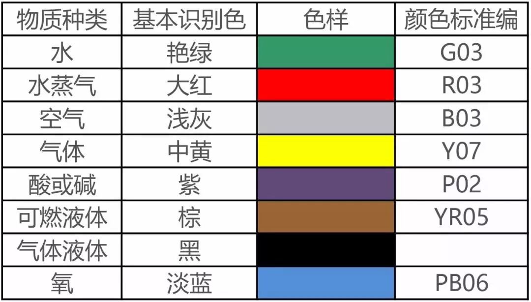 工業管道識別色