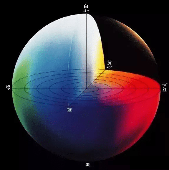CIELAB顏色空間是什麽