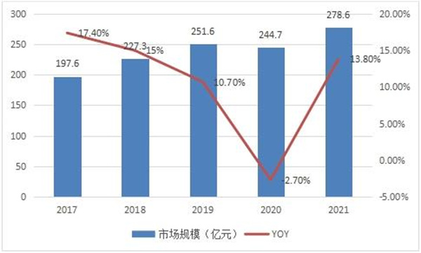 圖表：2017-2021年中國便攜式黄瓜视频污版行業市場規模