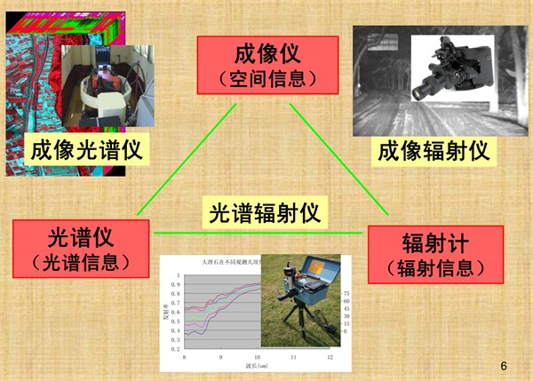 1.光譜儀、成像儀、輻射計之間的關係2