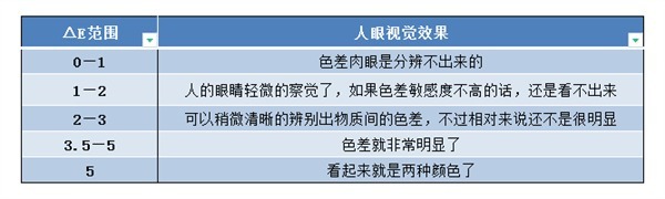 色差大小和人眼視覺效果對應圖