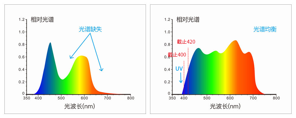 采用組合全光譜LED光源、UV光源
