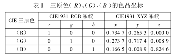 CIE1931 RGB係統和CIE1931 XYZ係統的轉換5
