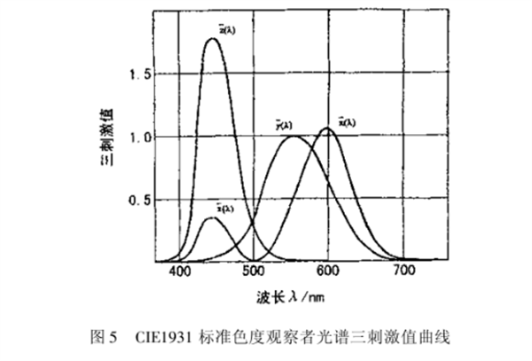 CIE1931 RGB係統和CIE1931 XYZ係統的轉換7