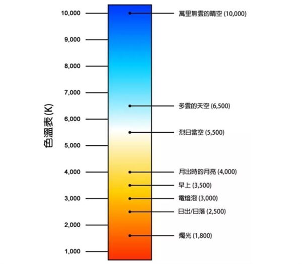 光源色溫是多少？標準色溫對照表