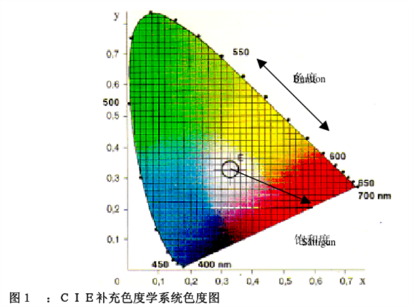 C IE補充色度學係統色度圖_副本