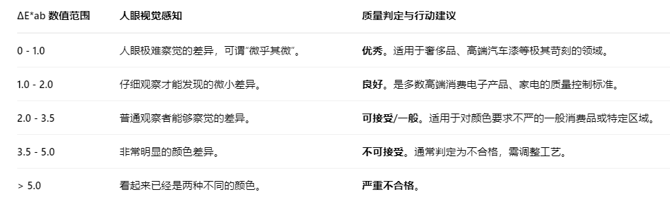 色差單位3