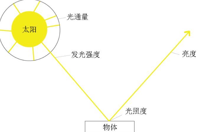 發光強度