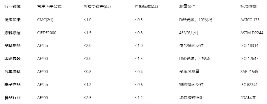 色差
