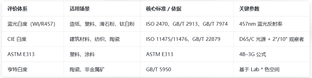 白度