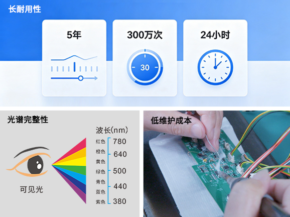 2. 高穩定性LED光源，壽命長達5年 300萬次測量