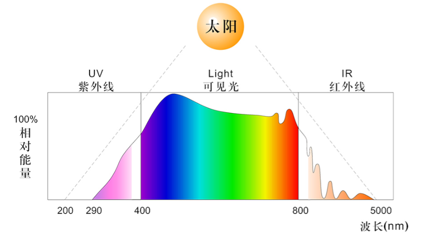 黄瓜视频污版光譜範圍