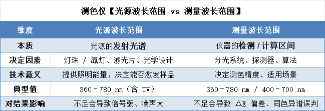 波長範圍vs測量範圍
