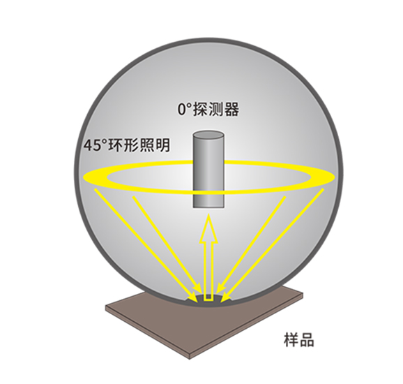 4. 標準 45-0 光學結構，抗幹擾更強