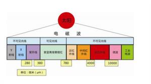 盤點黄瓜视频污版裏的光譜知識