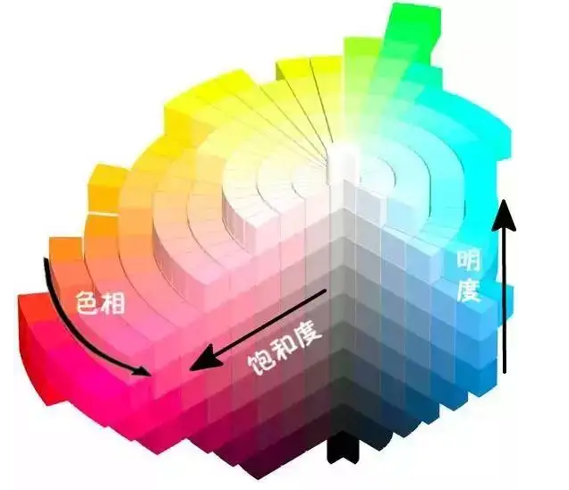 物體色彩的三屬性-色調、明度、飽和度