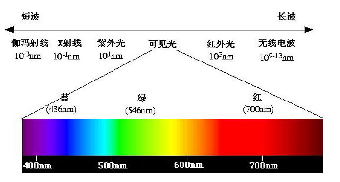 光學測量儀器中波長精度、波長再現性、波長分辨率、帶寬是什麽意思?