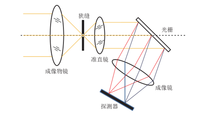 簡析光譜成像數據的獲取方式