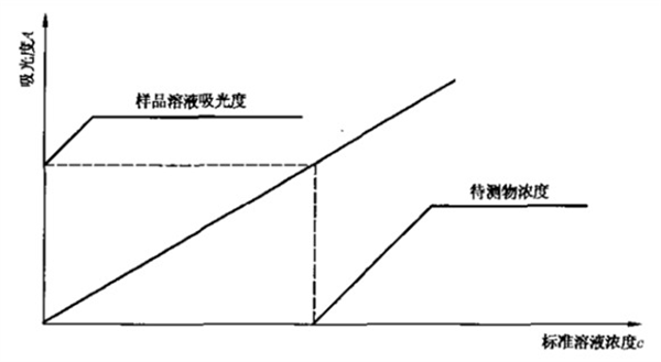 化學試劑分子吸收的測定方法有哪些？