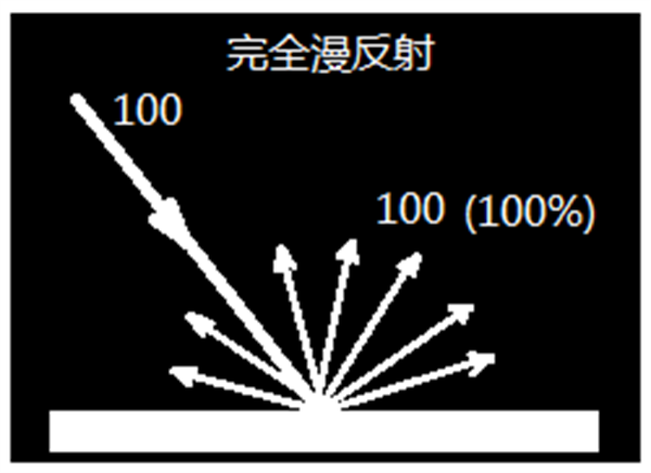 黄瓜视频污版測量結果&mdash;&mdash;反射率與反射曲線是什麽？
