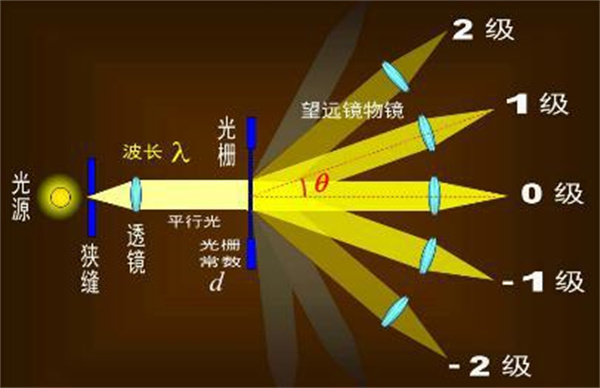 常見的分光方式有哪些？