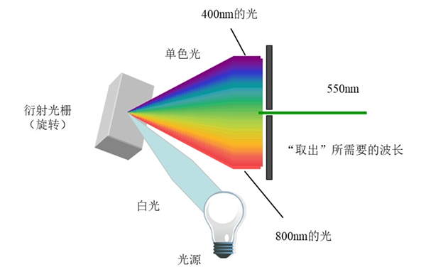 什麽是光柵分光？光柵分光的原理