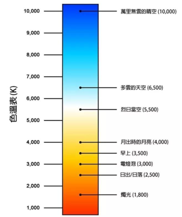 色溫8000k是什麽光？光源色溫對比