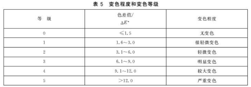 色漆和清漆塗層變色等級的評定方法