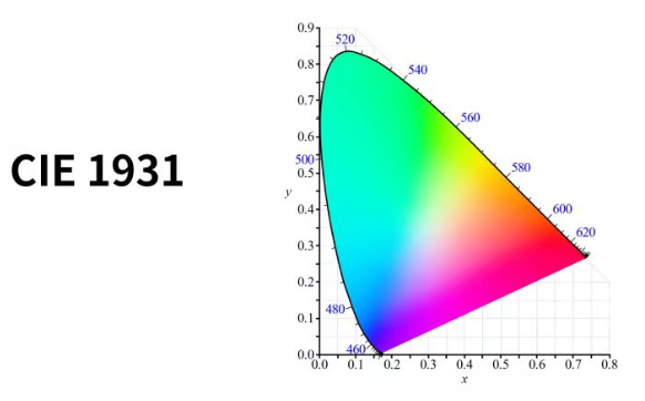 CIE色度圖：解讀顏色的科學語言