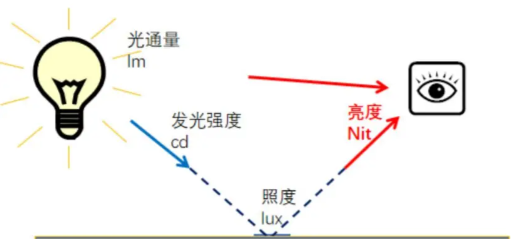 亮度的單位是什麽？亮度的單位和測量標準