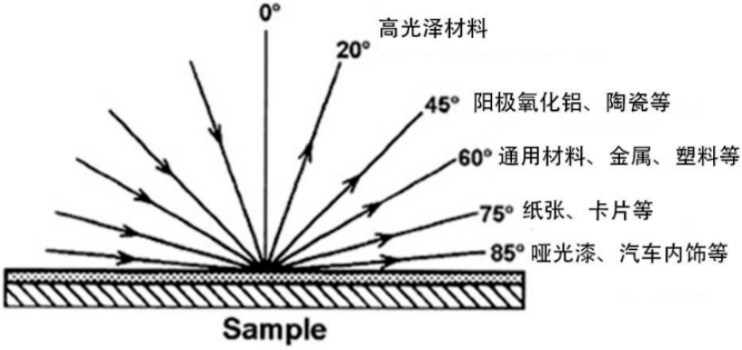 讀懂光澤的&ldquo;角度學&rdquo;：20&deg;/45&deg;/60&deg;/75&deg;/85&deg;&deg;光澤度儀，你選對了嗎？