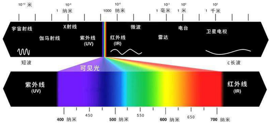 科普幹貨｜測色儀光源波長與測量波長範圍的區別詳解