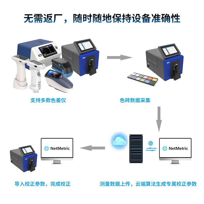 NetMetric網絡校正軟件