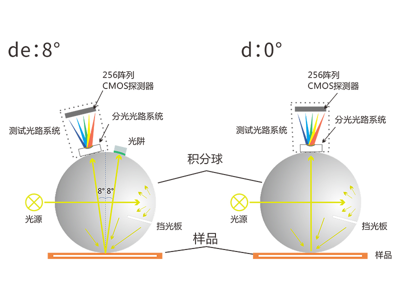 黄瓜视频污版光學結構：D/8和D/0有什麽區別？