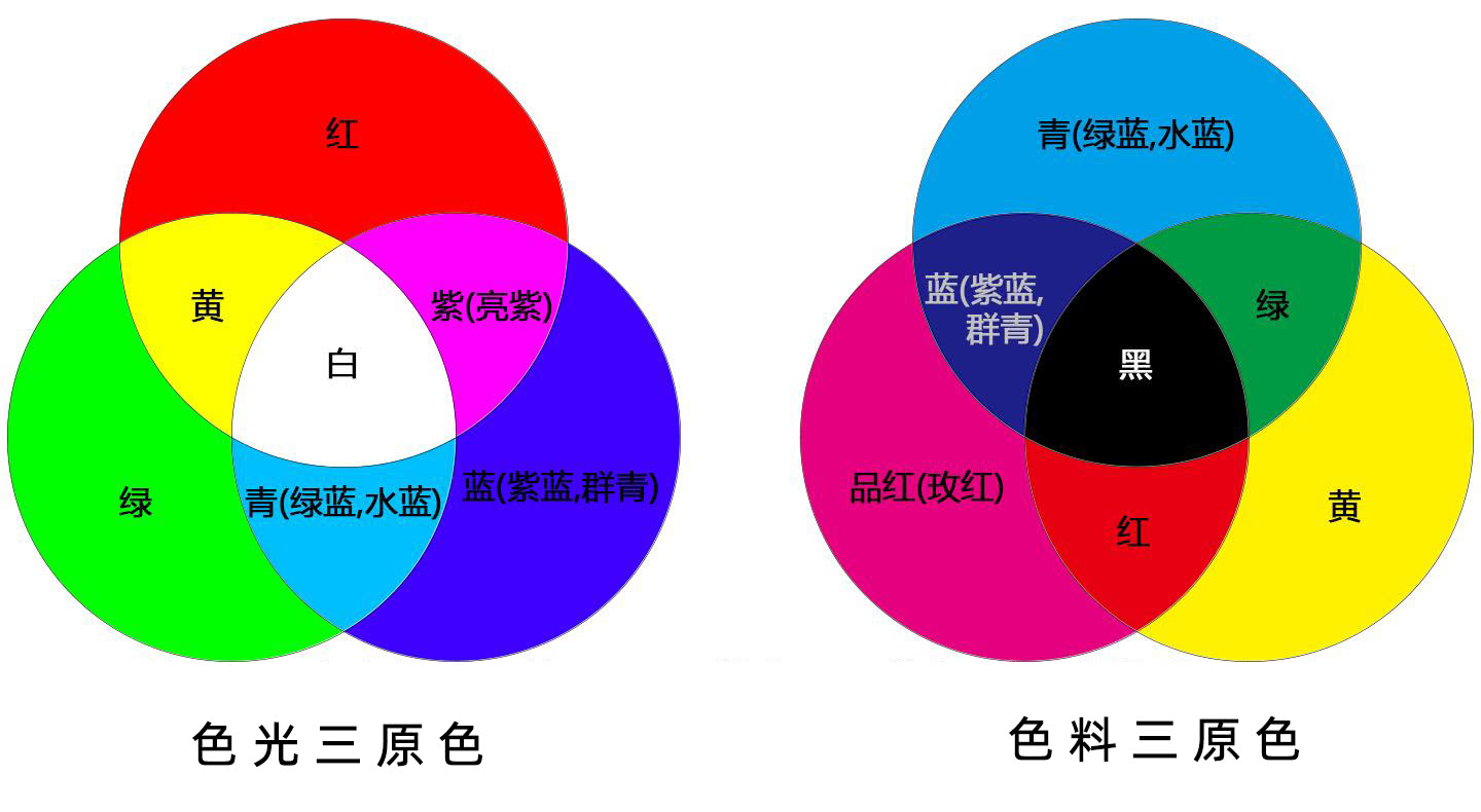 什麽是減色法，加減色法的原理是什麽